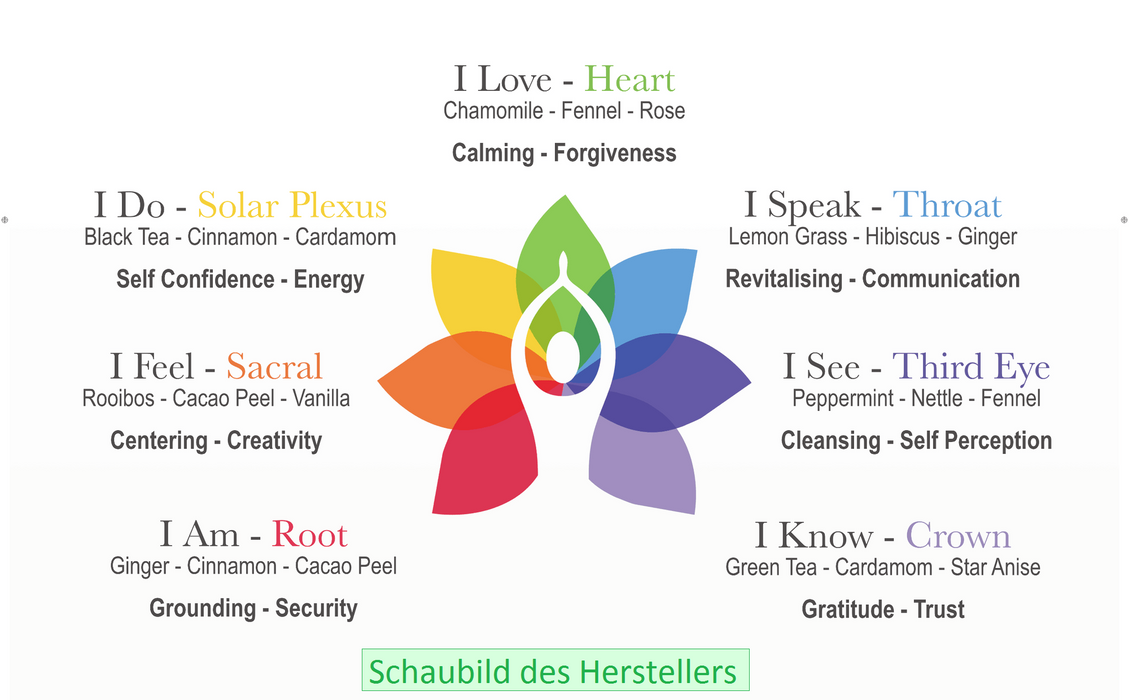 Herstellergrafik zur Solaris Chakra Kollektion mit sieben Sorten und ihren Zutaten